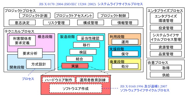 システムライフサイクルプロセス Isディジタル辞典 重要用語の基礎知識